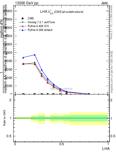 Plot of j.lha in 13000 GeV pp collisions