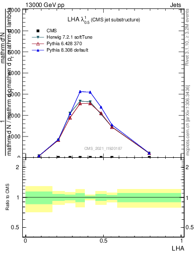 Plot of j.lha in 13000 GeV pp collisions