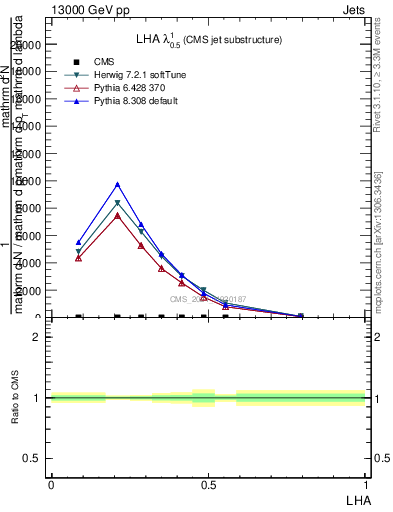 Plot of j.lha in 13000 GeV pp collisions