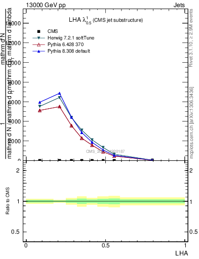 Plot of j.lha in 13000 GeV pp collisions