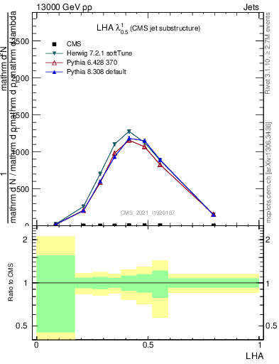 Plot of j.lha in 13000 GeV pp collisions