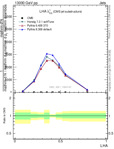 Plot of j.lha in 13000 GeV pp collisions