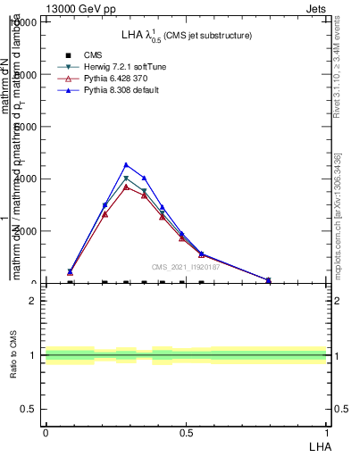 Plot of j.lha in 13000 GeV pp collisions