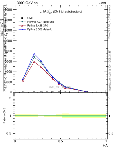 Plot of j.lha in 13000 GeV pp collisions