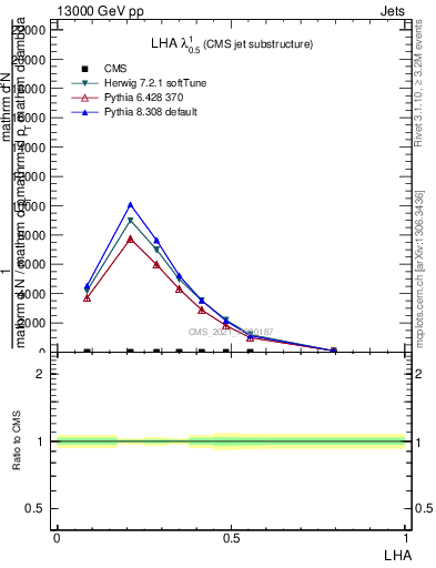 Plot of j.lha in 13000 GeV pp collisions