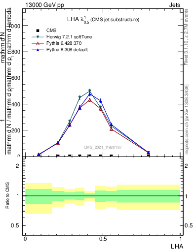 Plot of j.lha in 13000 GeV pp collisions