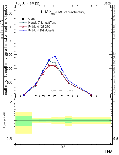 Plot of j.lha in 13000 GeV pp collisions