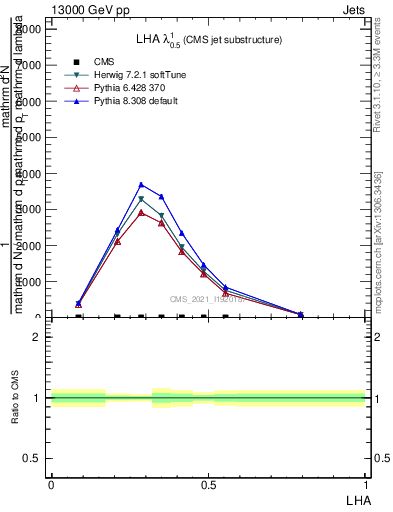 Plot of j.lha in 13000 GeV pp collisions