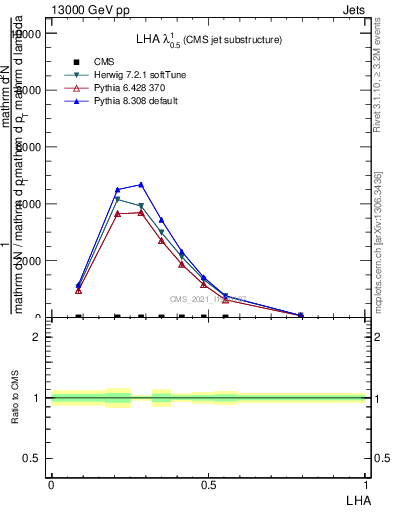 Plot of j.lha in 13000 GeV pp collisions