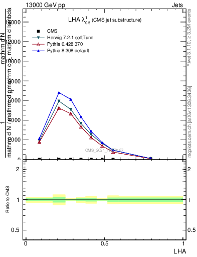 Plot of j.lha in 13000 GeV pp collisions