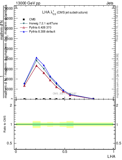 Plot of j.lha in 13000 GeV pp collisions