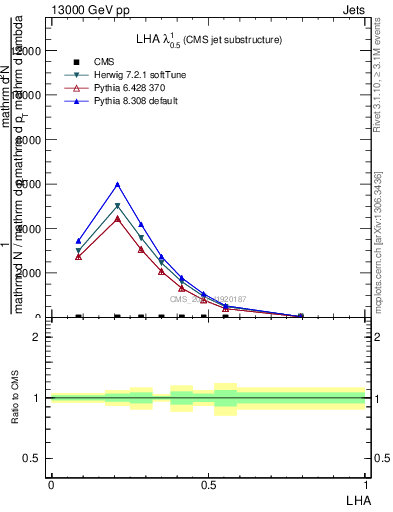 Plot of j.lha in 13000 GeV pp collisions