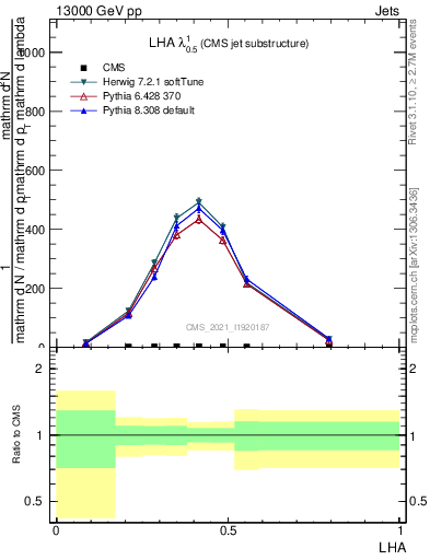 Plot of j.lha in 13000 GeV pp collisions