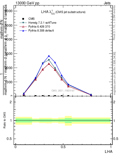 Plot of j.lha in 13000 GeV pp collisions