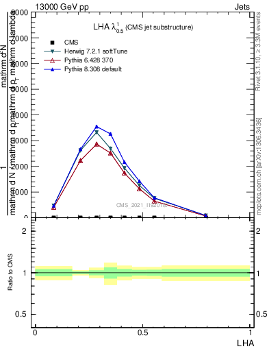 Plot of j.lha in 13000 GeV pp collisions