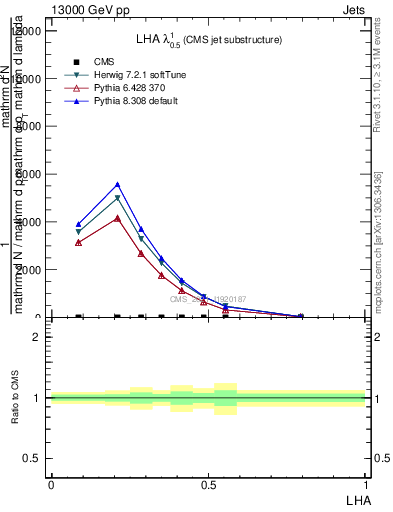 Plot of j.lha in 13000 GeV pp collisions