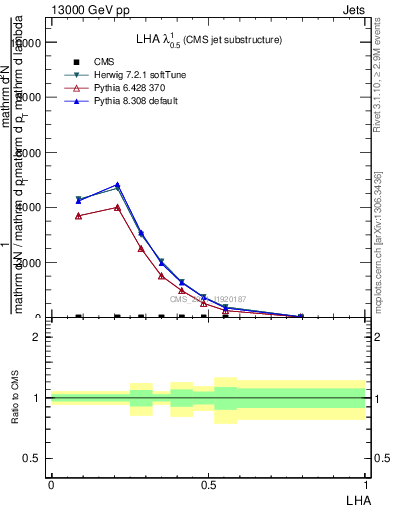 Plot of j.lha in 13000 GeV pp collisions