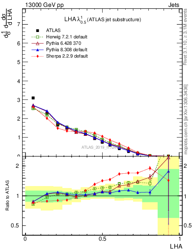 Plot of j.lha in 13000 GeV pp collisions