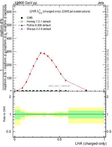 Plot of j.lha.c in 13000 GeV pp collisions