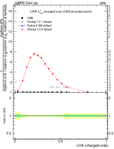 Plot of j.lha.c in 13000 GeV pp collisions