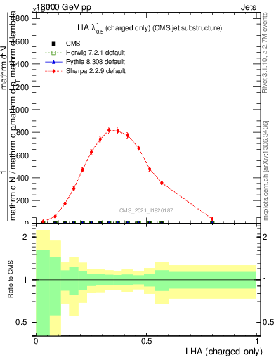 Plot of j.lha.c in 13000 GeV pp collisions