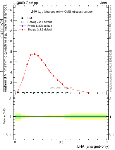 Plot of j.lha.c in 13000 GeV pp collisions