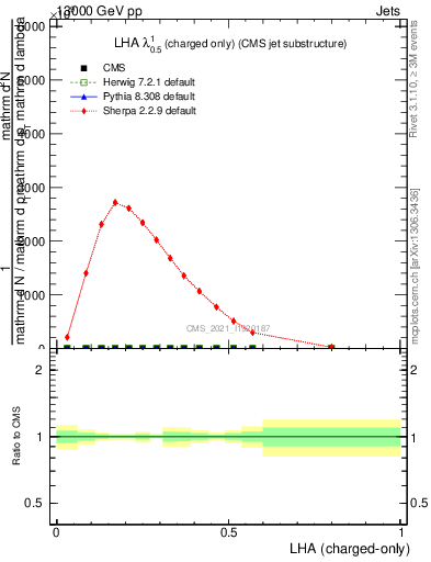 Plot of j.lha.c in 13000 GeV pp collisions