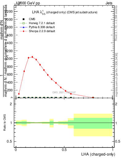 Plot of j.lha.c in 13000 GeV pp collisions