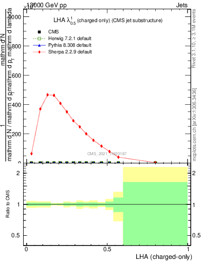 Plot of j.lha.c in 13000 GeV pp collisions