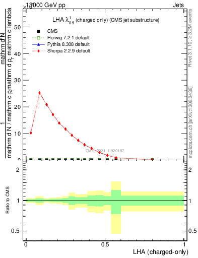 Plot of j.lha.c in 13000 GeV pp collisions