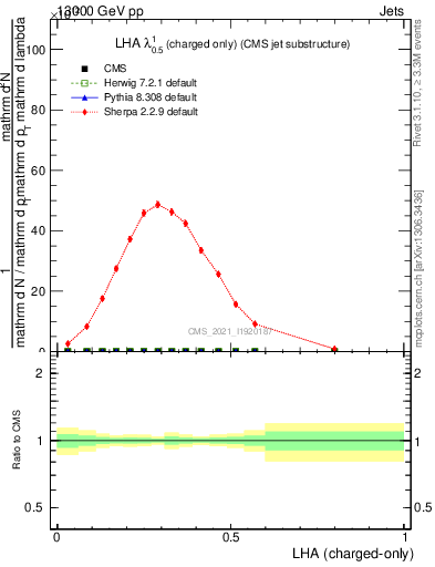 Plot of j.lha.c in 13000 GeV pp collisions