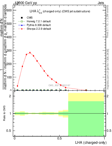 Plot of j.lha.c in 13000 GeV pp collisions