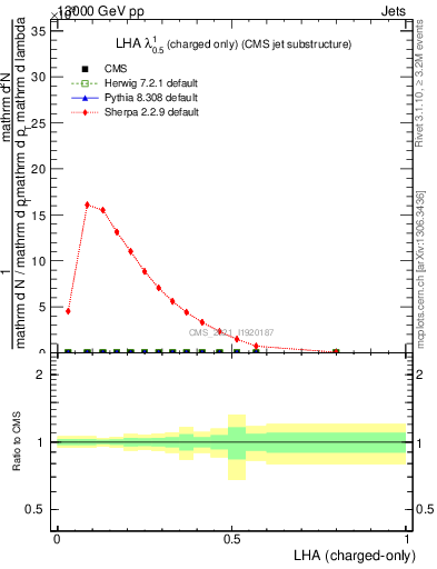 Plot of j.lha.c in 13000 GeV pp collisions