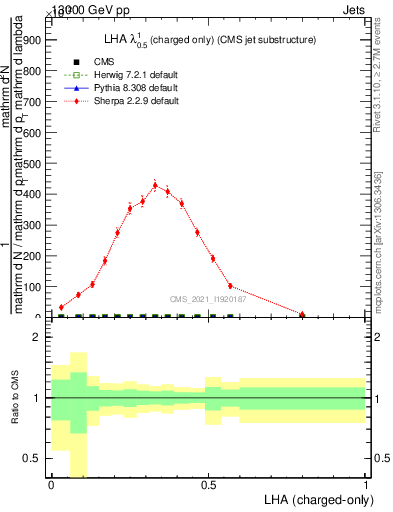 Plot of j.lha.c in 13000 GeV pp collisions