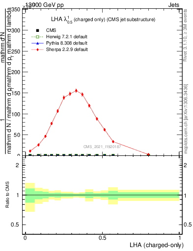 Plot of j.lha.c in 13000 GeV pp collisions