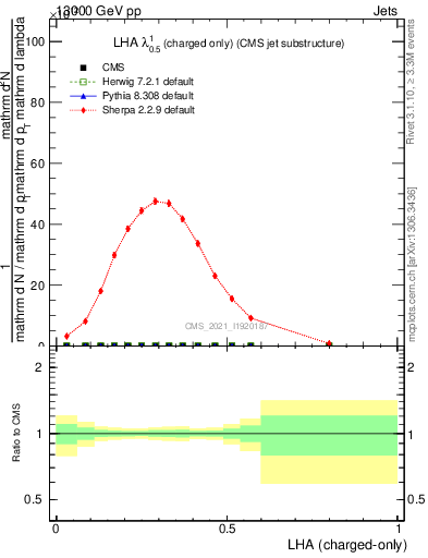 Plot of j.lha.c in 13000 GeV pp collisions