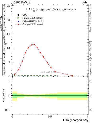 Plot of j.lha.c in 13000 GeV pp collisions