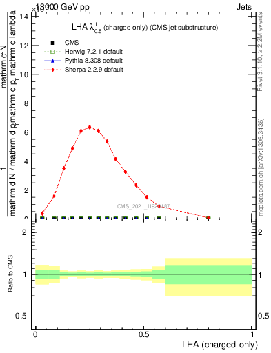 Plot of j.lha.c in 13000 GeV pp collisions