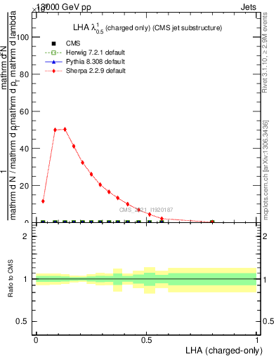 Plot of j.lha.c in 13000 GeV pp collisions