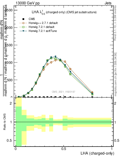 Plot of j.lha.c in 13000 GeV pp collisions