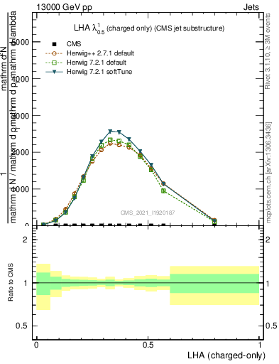 Plot of j.lha.c in 13000 GeV pp collisions