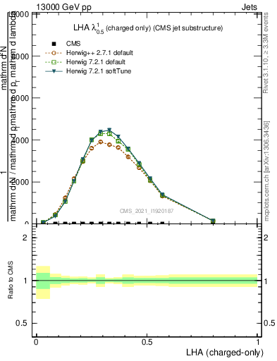 Plot of j.lha.c in 13000 GeV pp collisions