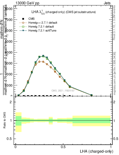 Plot of j.lha.c in 13000 GeV pp collisions