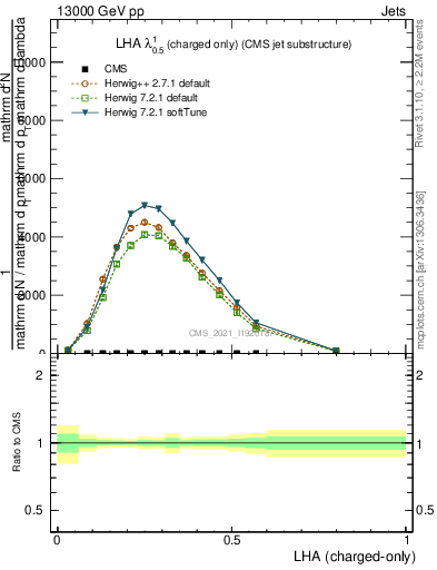 Plot of j.lha.c in 13000 GeV pp collisions