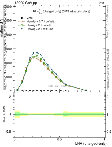 Plot of j.lha.c in 13000 GeV pp collisions