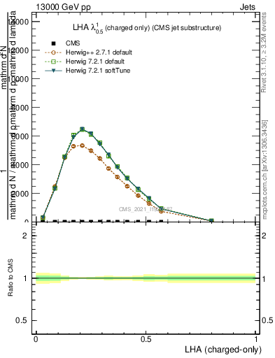 Plot of j.lha.c in 13000 GeV pp collisions