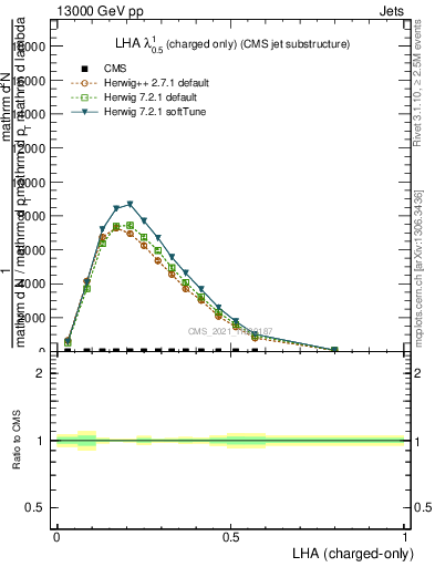 Plot of j.lha.c in 13000 GeV pp collisions