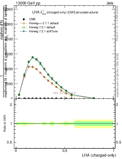 Plot of j.lha.c in 13000 GeV pp collisions