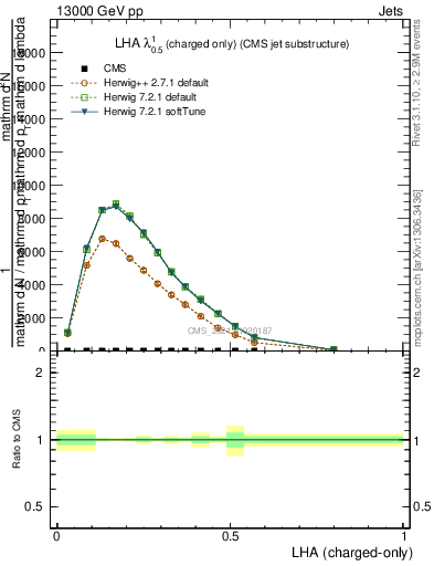 Plot of j.lha.c in 13000 GeV pp collisions