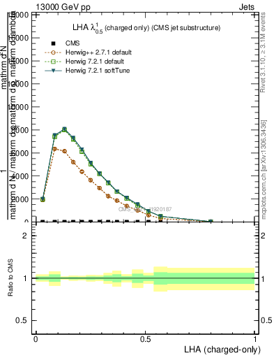 Plot of j.lha.c in 13000 GeV pp collisions